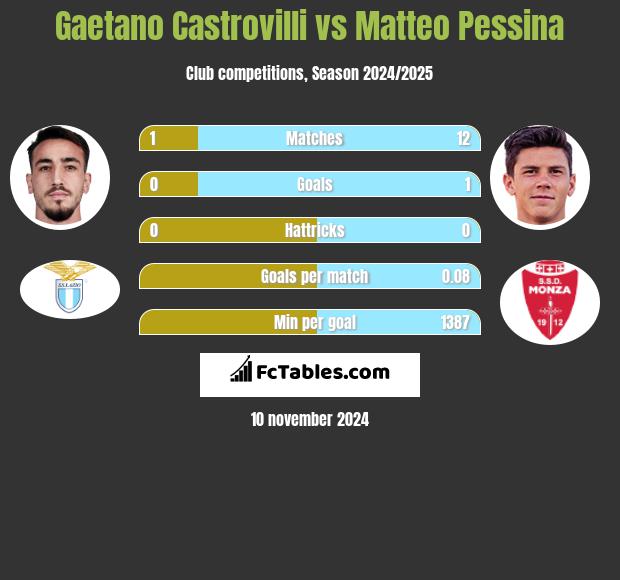 Gaetano Castrovilli vs Matteo Pessina h2h player stats