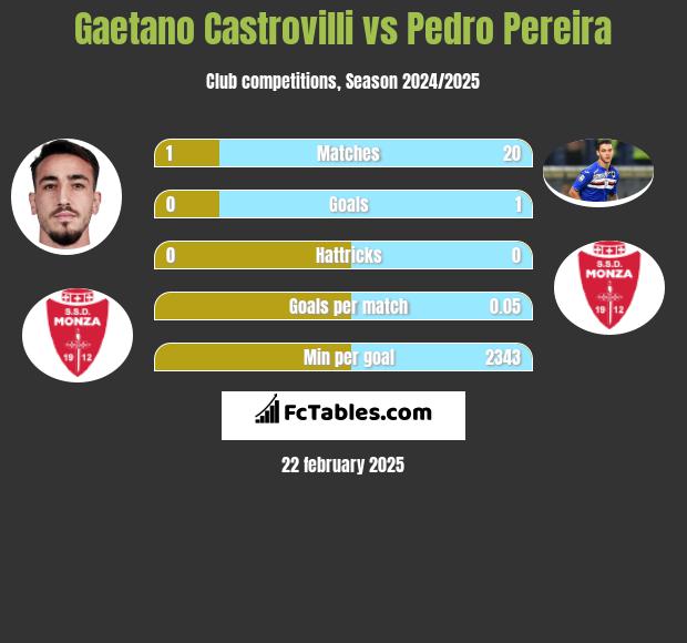 Gaetano Castrovilli vs Pedro Pereira h2h player stats