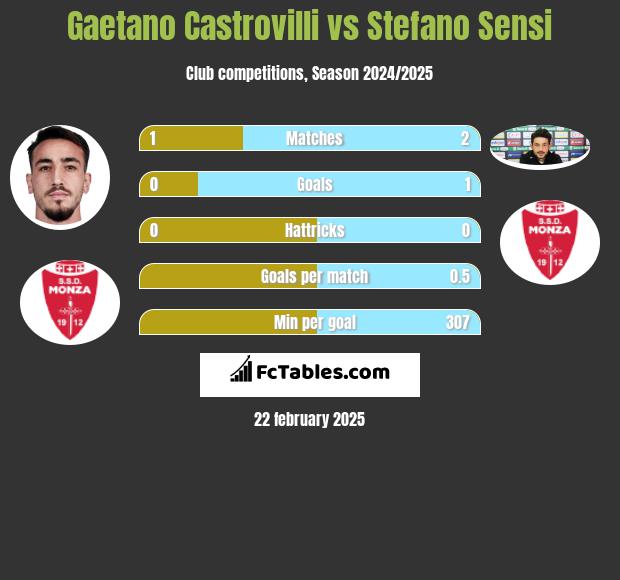 Gaetano Castrovilli vs Stefano Sensi h2h player stats