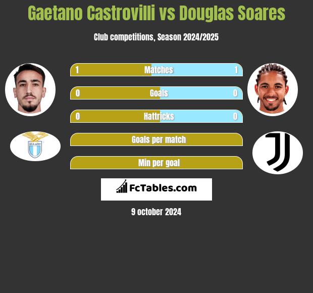 Gaetano Castrovilli vs Douglas Soares h2h player stats