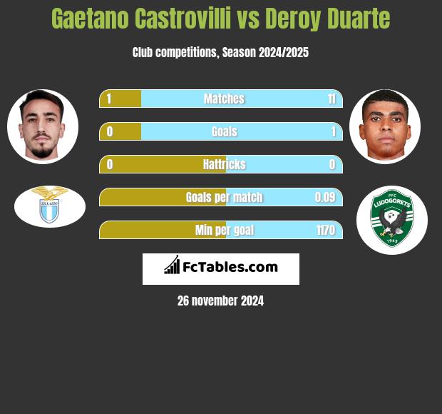 Gaetano Castrovilli vs Deroy Duarte h2h player stats