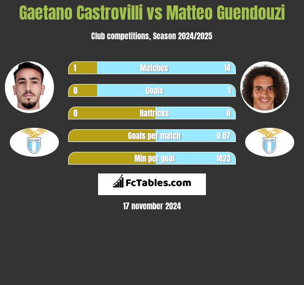 Gaetano Castrovilli vs Matteo Guendouzi h2h player stats