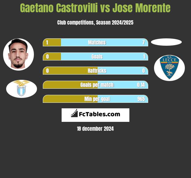 Gaetano Castrovilli vs Jose Morente h2h player stats