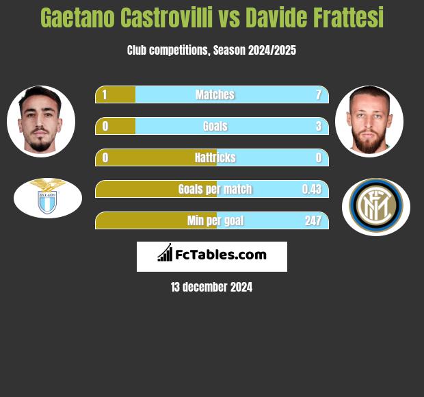 Gaetano Castrovilli vs Davide Frattesi h2h player stats