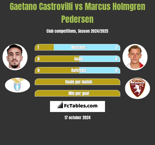 Gaetano Castrovilli vs Marcus Holmgren Pedersen h2h player stats