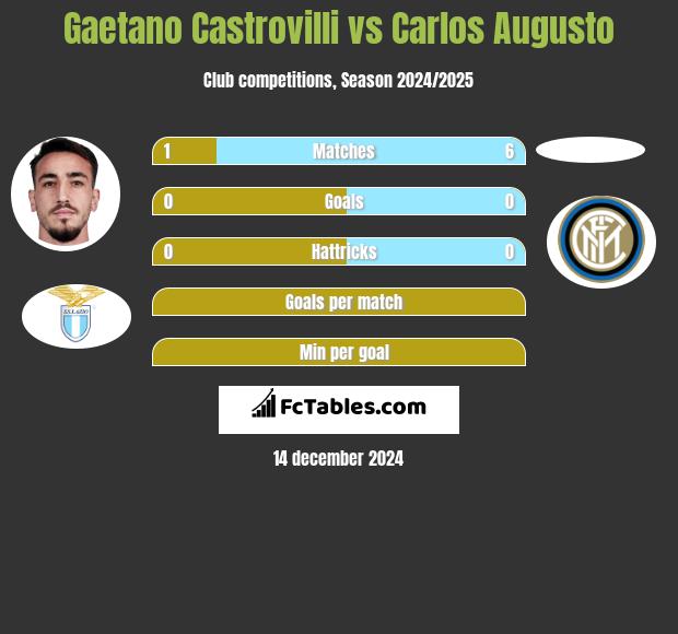 Gaetano Castrovilli vs Carlos Augusto h2h player stats