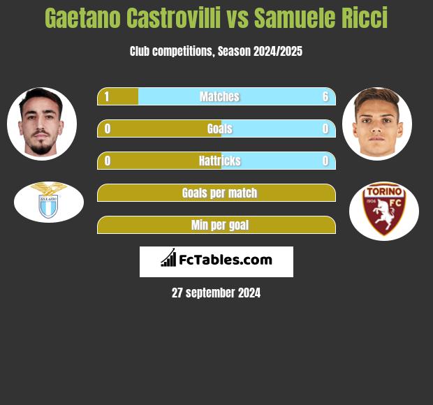 Gaetano Castrovilli vs Samuele Ricci h2h player stats