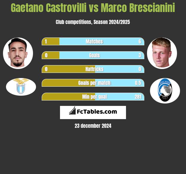 Gaetano Castrovilli vs Marco Brescianini h2h player stats