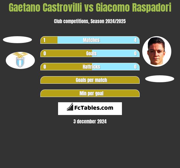 Gaetano Castrovilli vs Giacomo Raspadori h2h player stats