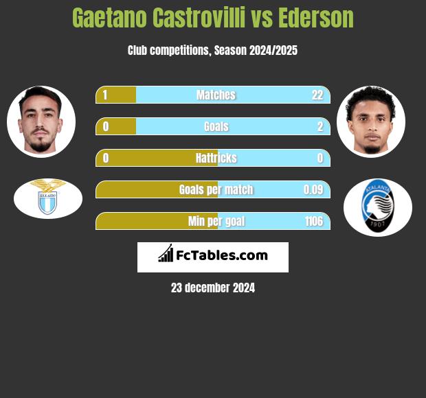 Gaetano Castrovilli vs Ederson h2h player stats