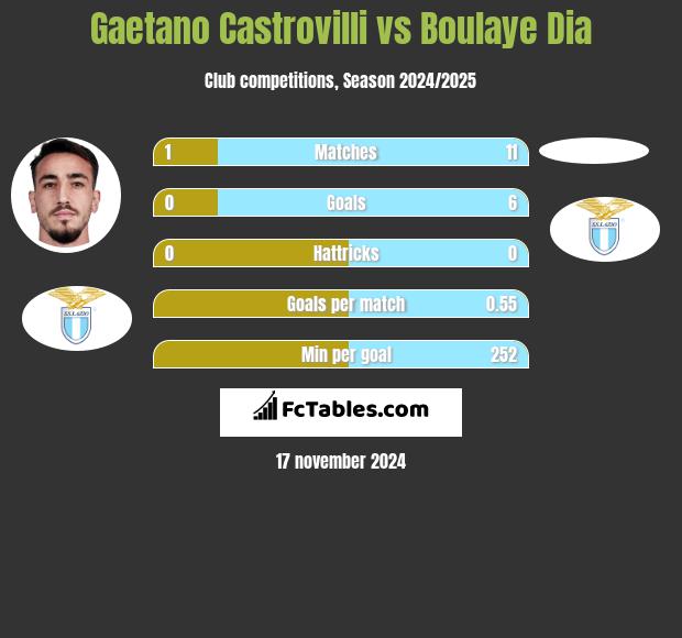 Gaetano Castrovilli vs Boulaye Dia h2h player stats