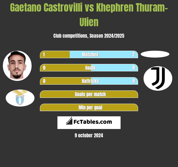 Gaetano Castrovilli vs Khephren Thuram-Ulien h2h player stats