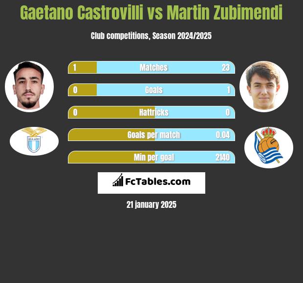 Gaetano Castrovilli vs Martin Zubimendi h2h player stats