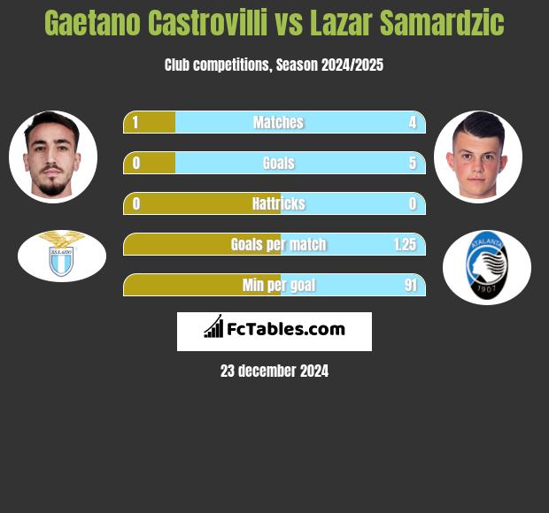 Gaetano Castrovilli vs Lazar Samardzic h2h player stats