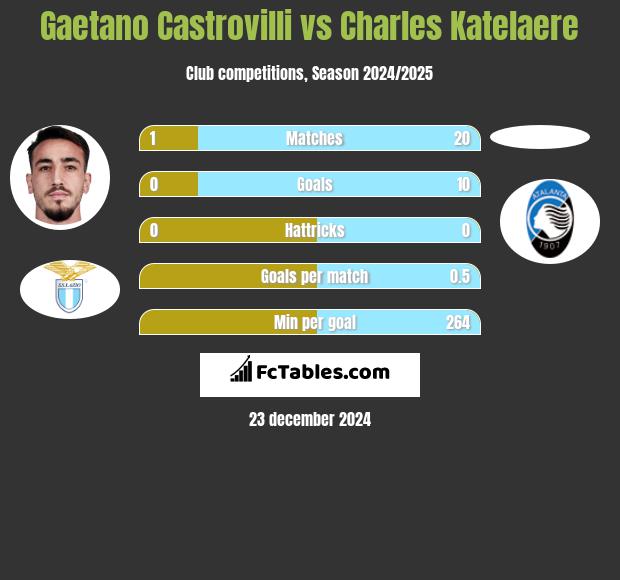 Gaetano Castrovilli vs Charles Katelaere h2h player stats