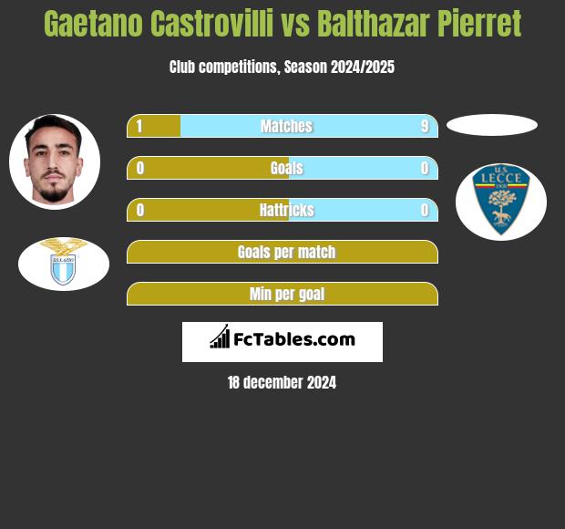 Gaetano Castrovilli vs Balthazar Pierret h2h player stats