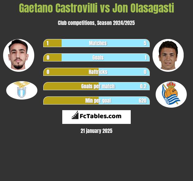 Gaetano Castrovilli vs Jon Olasagasti h2h player stats