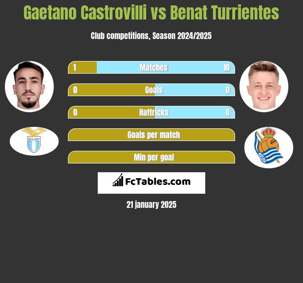 Gaetano Castrovilli vs Benat Turrientes h2h player stats