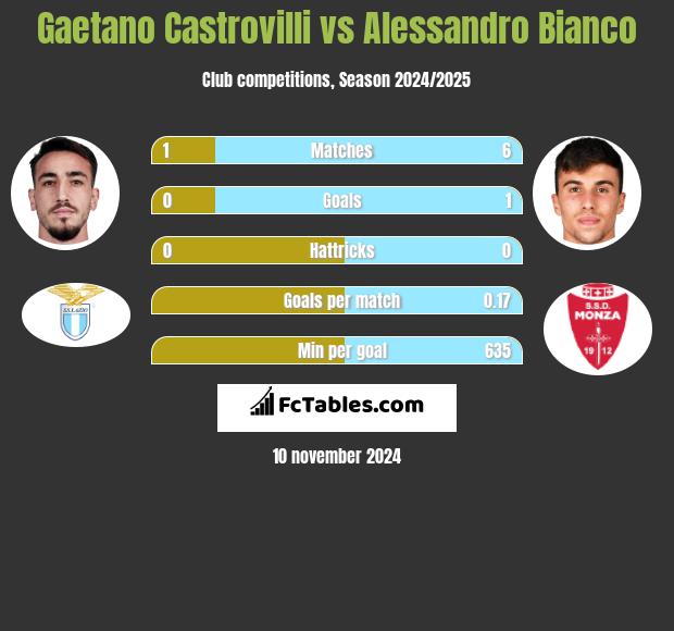 Gaetano Castrovilli vs Alessandro Bianco h2h player stats