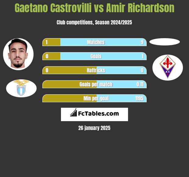 Gaetano Castrovilli vs Amir Richardson h2h player stats