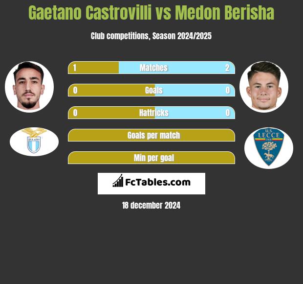 Gaetano Castrovilli vs Medon Berisha h2h player stats