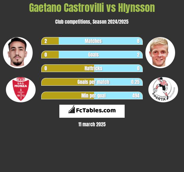 Gaetano Castrovilli vs Hlynsson h2h player stats