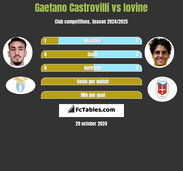 Gaetano Castrovilli vs Iovine h2h player stats