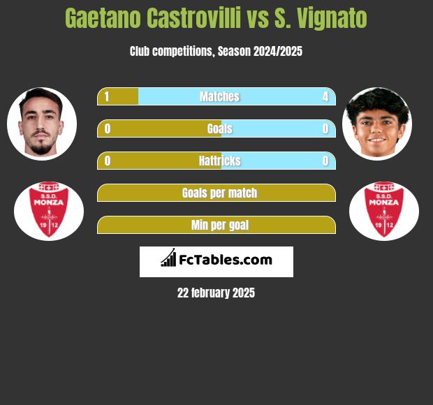 Gaetano Castrovilli vs S. Vignato h2h player stats