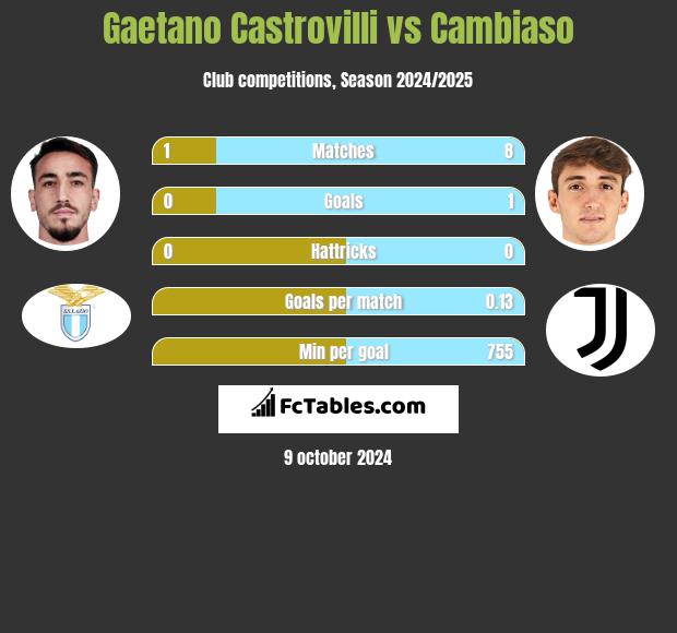 Gaetano Castrovilli vs Cambiaso h2h player stats