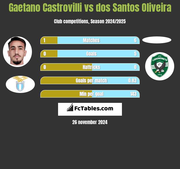 Gaetano Castrovilli vs dos Santos Oliveira h2h player stats