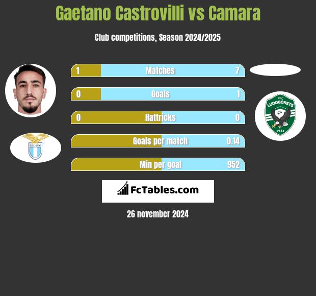 Gaetano Castrovilli vs Camara h2h player stats