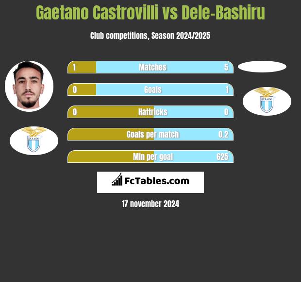 Gaetano Castrovilli vs Dele-Bashiru h2h player stats