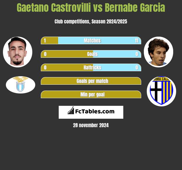 Gaetano Castrovilli vs Bernabe Garcia h2h player stats