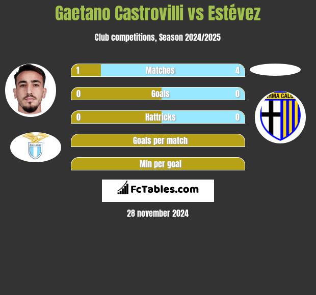 Gaetano Castrovilli vs Estévez h2h player stats