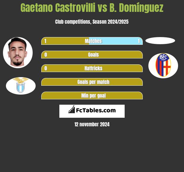 Gaetano Castrovilli vs B. Domínguez h2h player stats