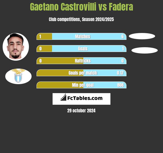 Gaetano Castrovilli vs Fadera h2h player stats