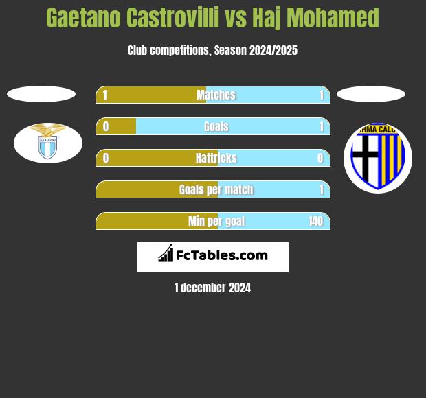 Gaetano Castrovilli vs Haj Mohamed h2h player stats