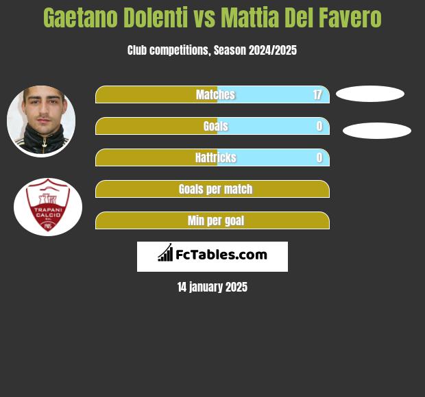 Gaetano Dolenti vs Mattia Del Favero h2h player stats