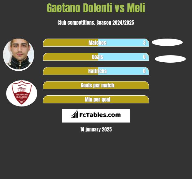 Gaetano Dolenti vs Meli h2h player stats