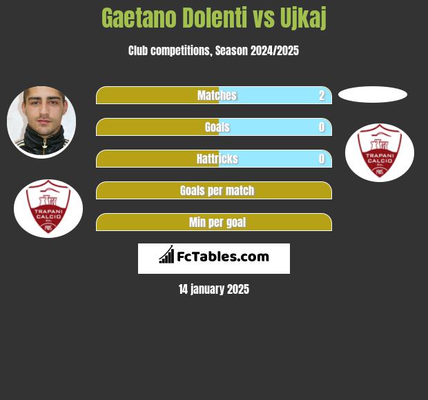 Gaetano Dolenti vs Ujkaj h2h player stats