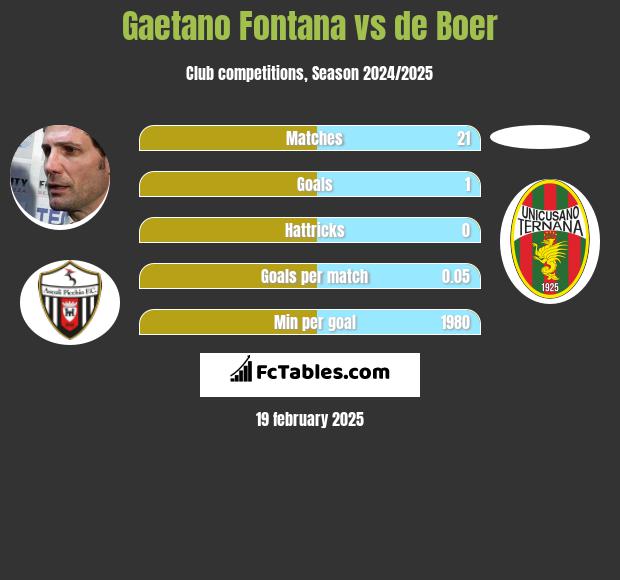 Gaetano Fontana vs de Boer h2h player stats