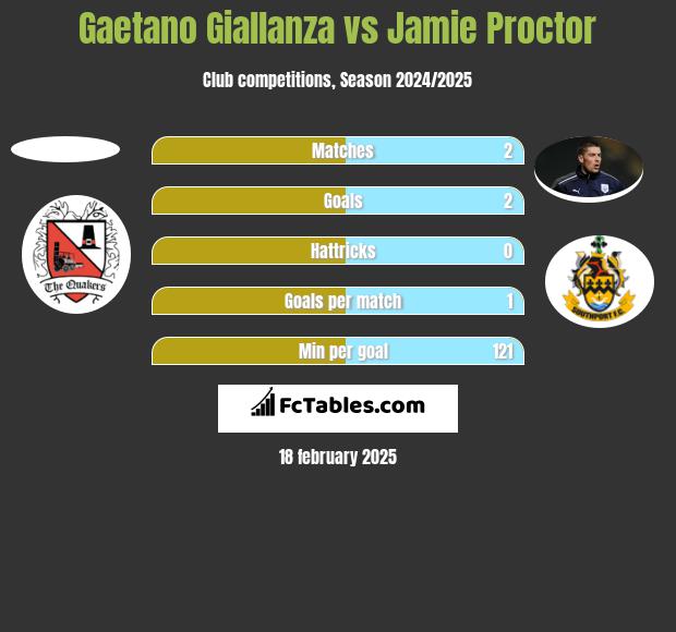 Gaetano Giallanza vs Jamie Proctor h2h player stats