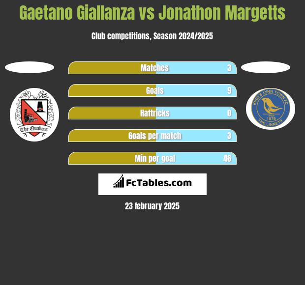 Gaetano Giallanza vs Jonathon Margetts h2h player stats