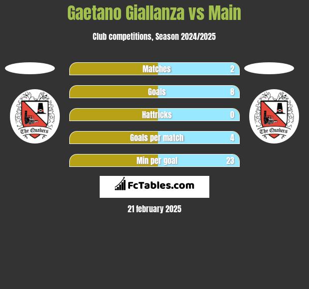 Gaetano Giallanza vs Main h2h player stats