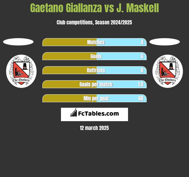 Gaetano Giallanza vs J. Maskell h2h player stats