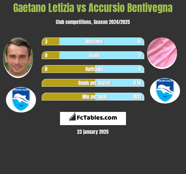 Gaetano Letizia vs Accursio Bentivegna h2h player stats