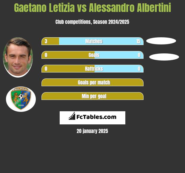 Gaetano Letizia vs Alessandro Albertini h2h player stats