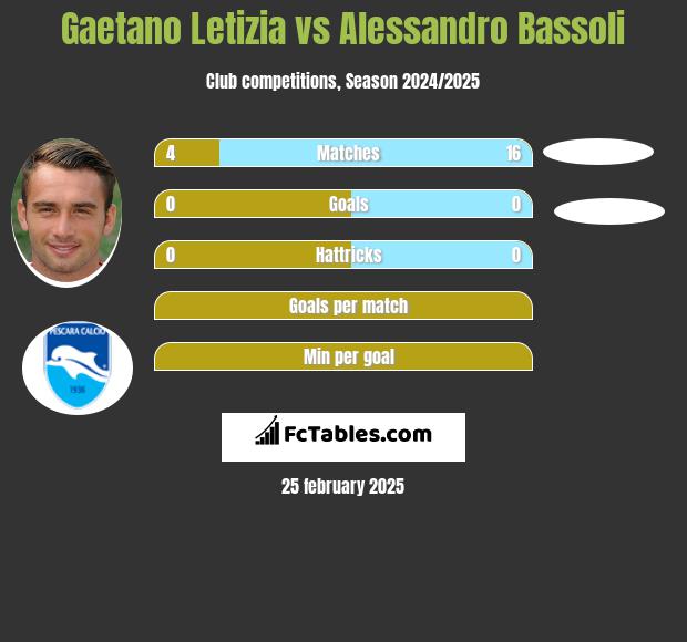 Gaetano Letizia vs Alessandro Bassoli h2h player stats