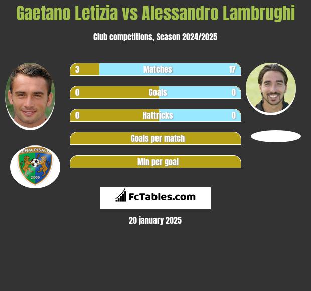 Gaetano Letizia vs Alessandro Lambrughi h2h player stats