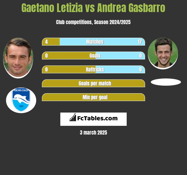 Gaetano Letizia vs Andrea Gasbarro h2h player stats